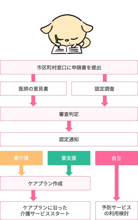 介護認定を受けるには