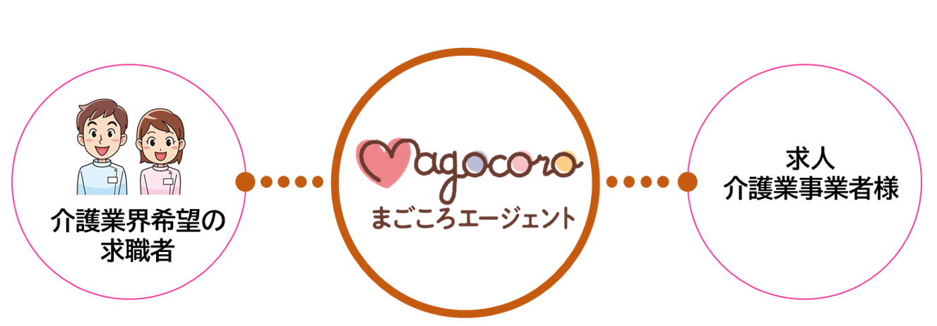 まごころエージェント